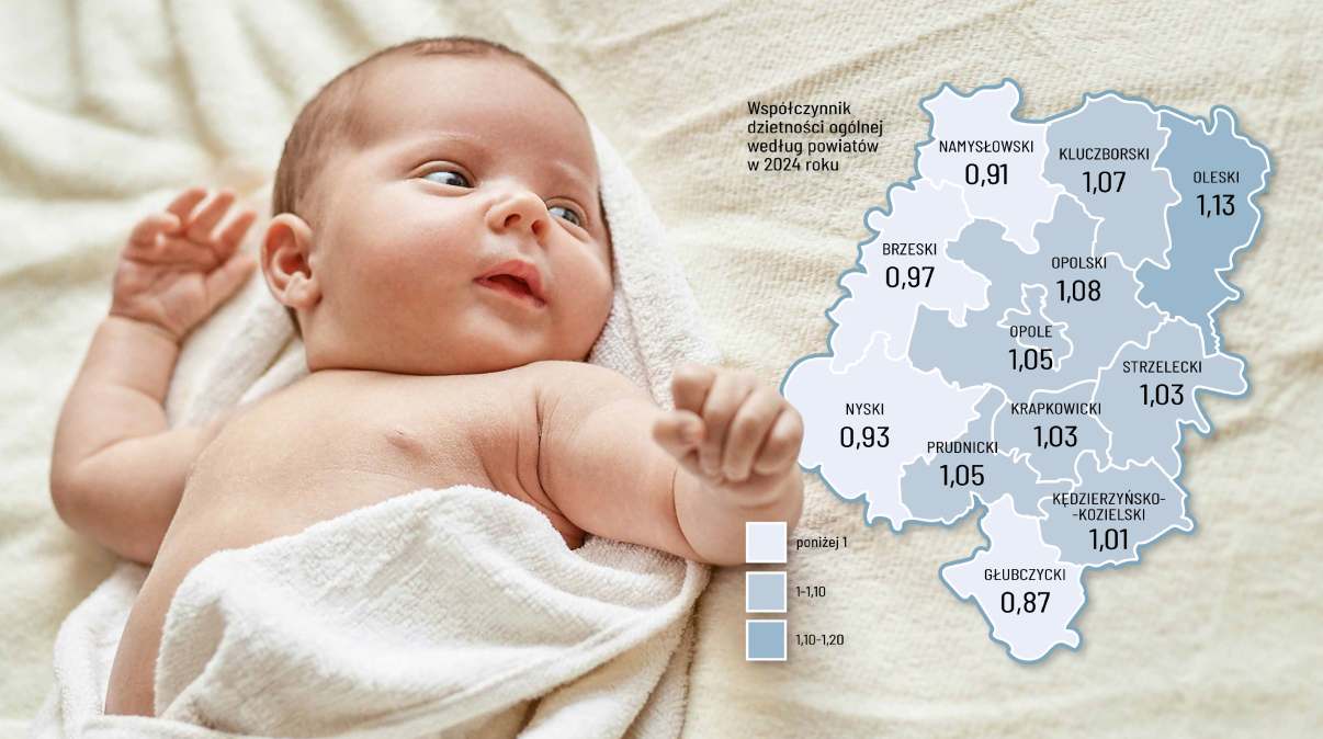 Demografia na Opolszczyźnie? Jest coraz gorzej, a w niektórych gminach dramatycznie