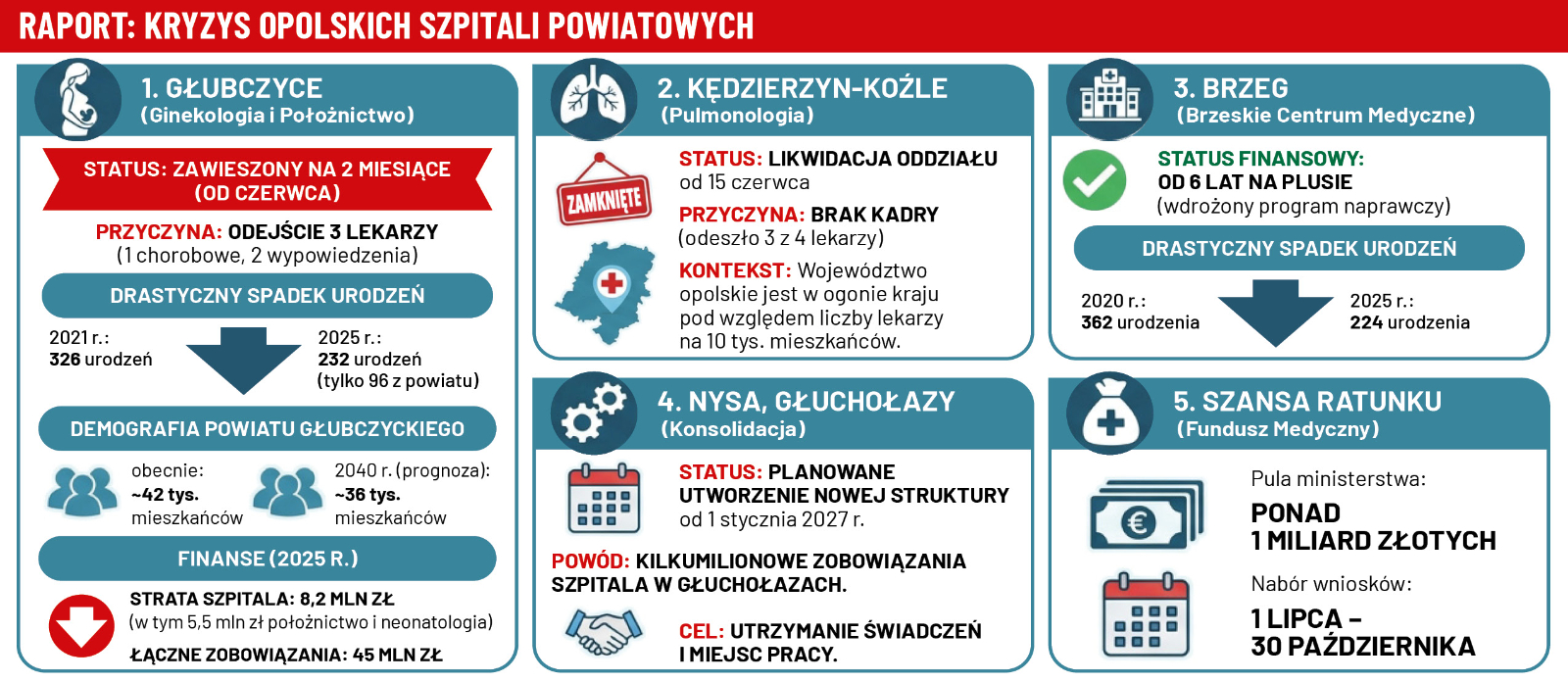 Jeden oddział zawieszony, inny zlikwidowany. Będzie konsolidacja szpitali?