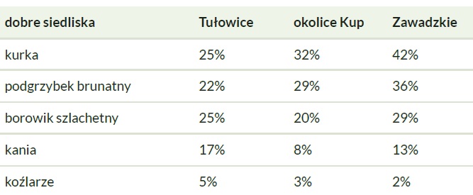 gdzie na grzyby w Opolskim Grzybometr