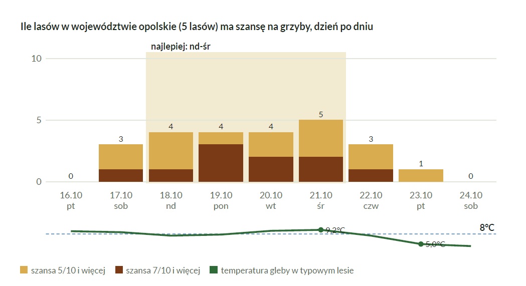 gdzie na grzyby w Opolskim Grzybometr 2